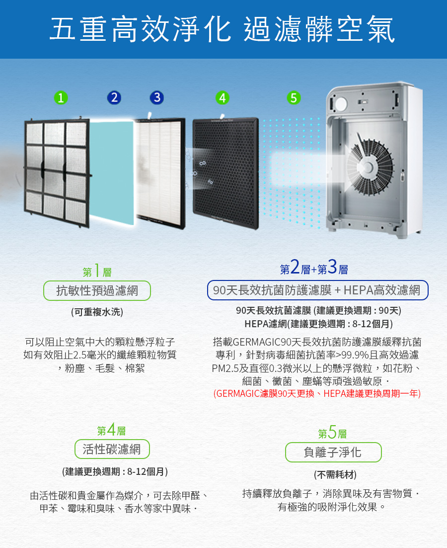 Anti-allergen pre-filter