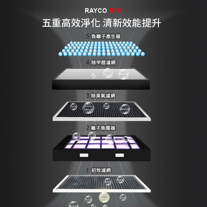 Fivefold High-Efficiency Purification, Comprehensive Filtration of Dirty Air